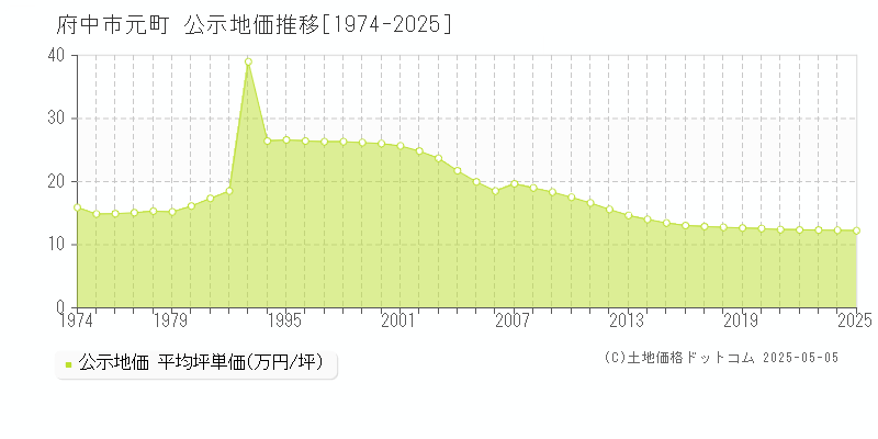 元町(府中市)の公示地価推移グラフ(坪単価)[1974-2025年]