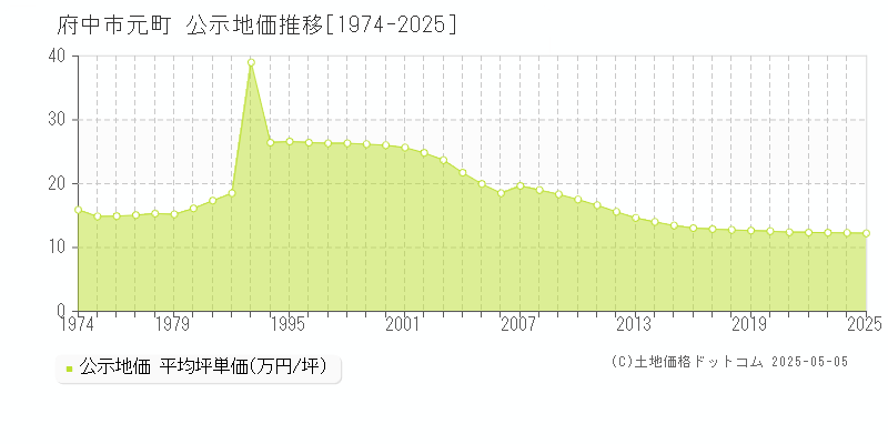 府中市元町の地価公示推移グラフ 