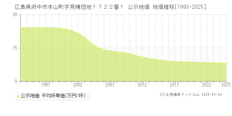 広島県府中市本山町字見晴団地１７２２番１ 公示地価 地価推移[1993-2025]