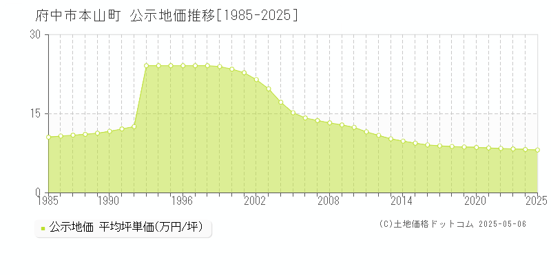 本山町(府中市)の公示地価推移グラフ(坪単価)[1985-2025年]