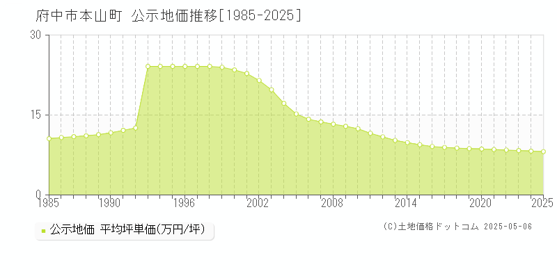 府中市本山町の地価公示推移グラフ 