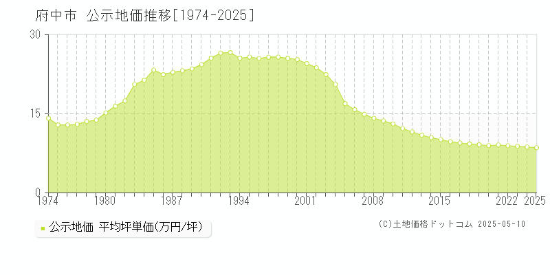 府中市(広島県)の公示地価推移グラフ(坪単価)[1974-2025年]