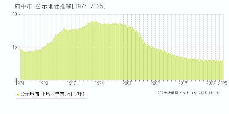 府中市全域の地価公示推移グラフ 