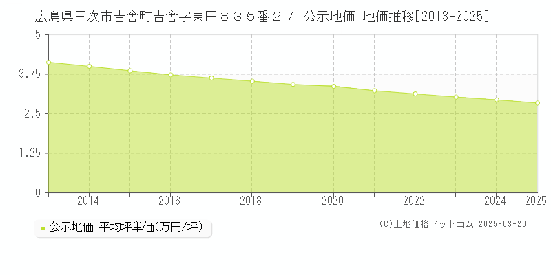 広島県三次市吉舎町吉舎字東田８３５番２７ 公示地価 地価推移[2013-2025]