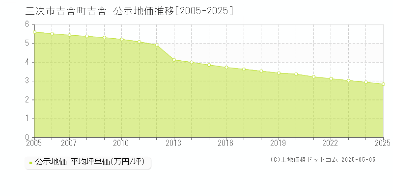 吉舎町吉舎(三次市)の公示地価推移グラフ(坪単価)[2005-2025年]