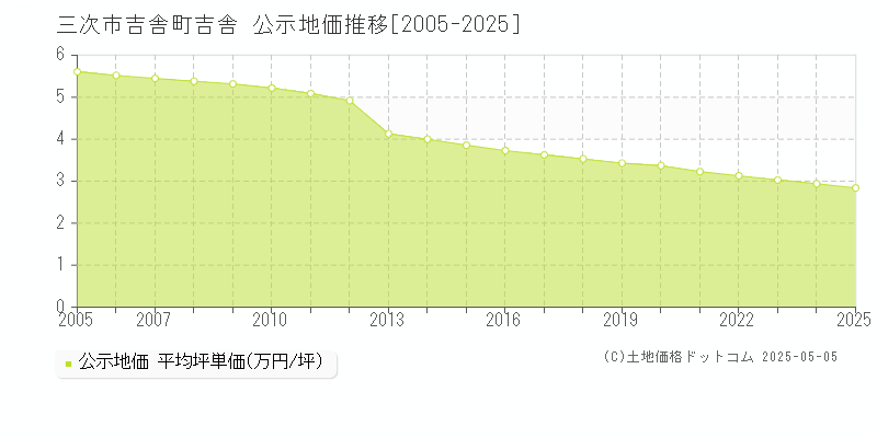 三次市吉舎町吉舎の地価公示推移グラフ 