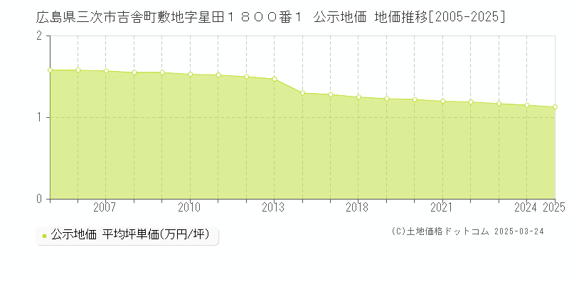 広島県三次市吉舎町敷地字星田１８００番１ 公示地価 地価推移[2005-2025]