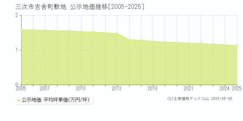 吉舎町敷地(三次市)の公示地価推移グラフ(坪単価)[2005-2025年]