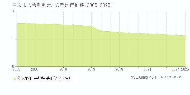 三次市吉舎町敷地の地価公示推移グラフ 