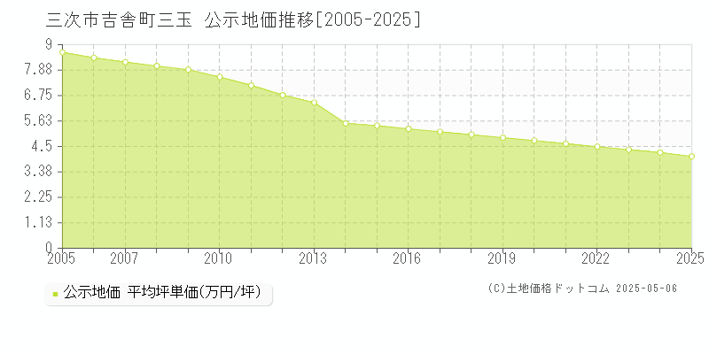 吉舎町三玉(三次市)の公示地価推移グラフ(坪単価)[2005-2025年]