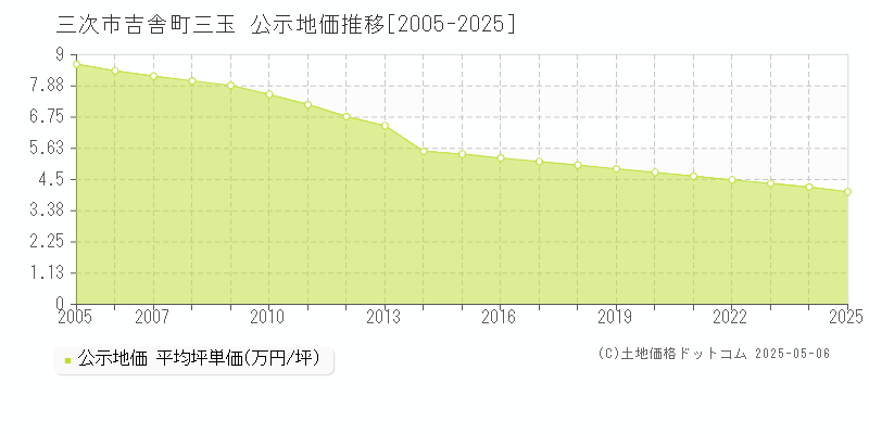 三次市吉舎町三玉の地価公示推移グラフ 