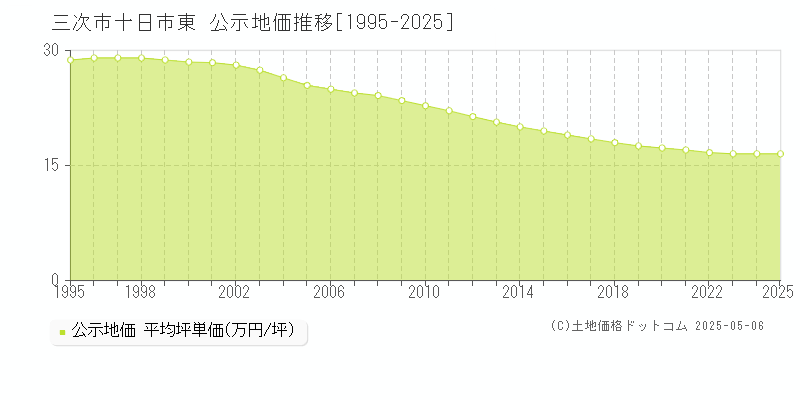 十日市東(三次市)の公示地価推移グラフ(坪単価)[1995-2025年]