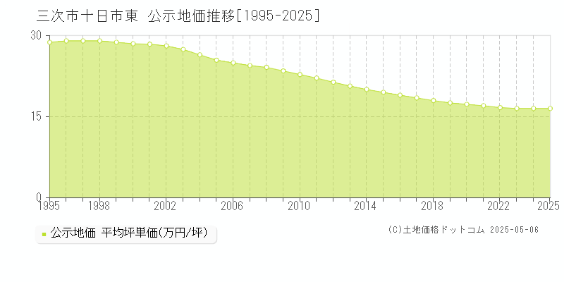 三次市十日市東の地価公示推移グラフ 