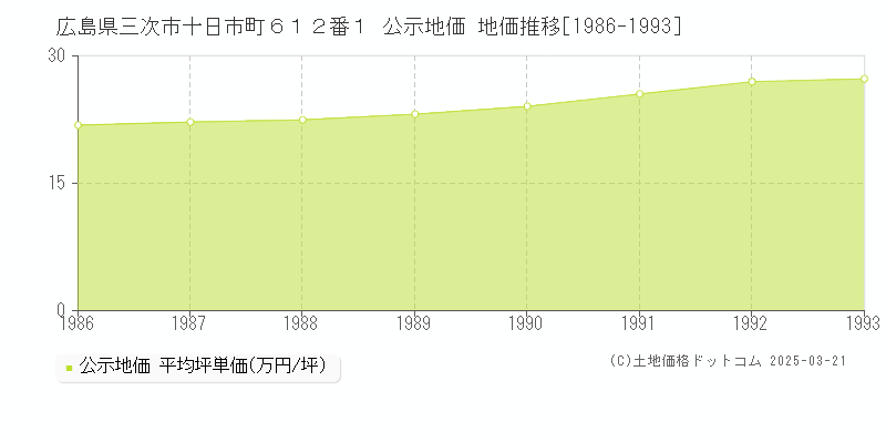 広島県三次市十日市町６１２番１ 公示地価 地価推移[1986-1993]