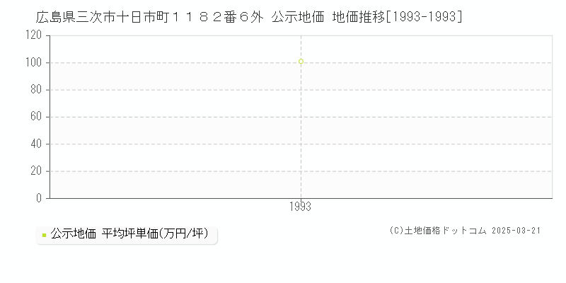 広島県三次市十日市町１１８２番６外 公示地価 地価推移[1993-1993]