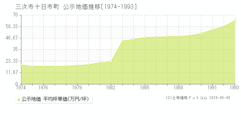十日市町(三次市)の公示地価推移グラフ(坪単価)[1974-1993年]