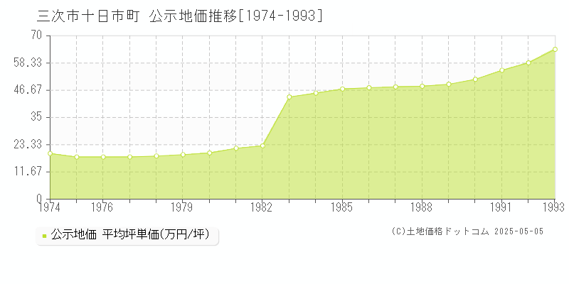 三次市十日市町の地価公示推移グラフ 