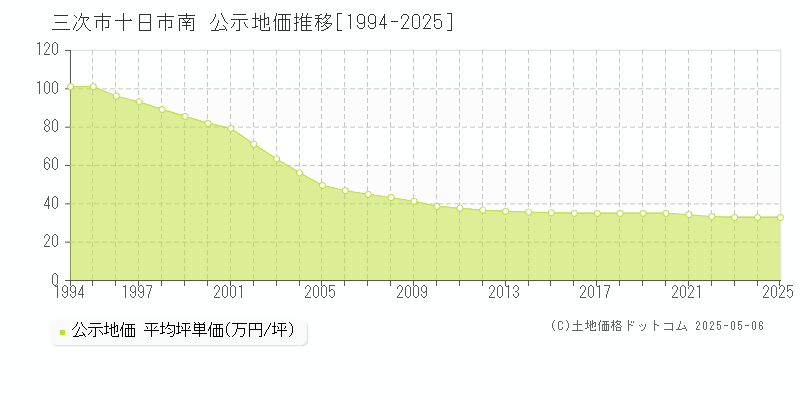 十日市南(三次市)の公示地価推移グラフ(坪単価)[1994-2025年]