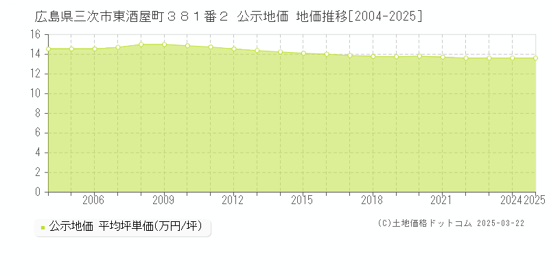 広島県三次市東酒屋町３８１番２ 公示地価 地価推移[2004-2025]