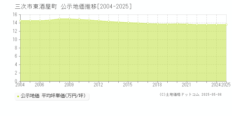 東酒屋町(三次市)の公示地価推移グラフ(坪単価)[2004-2025年]