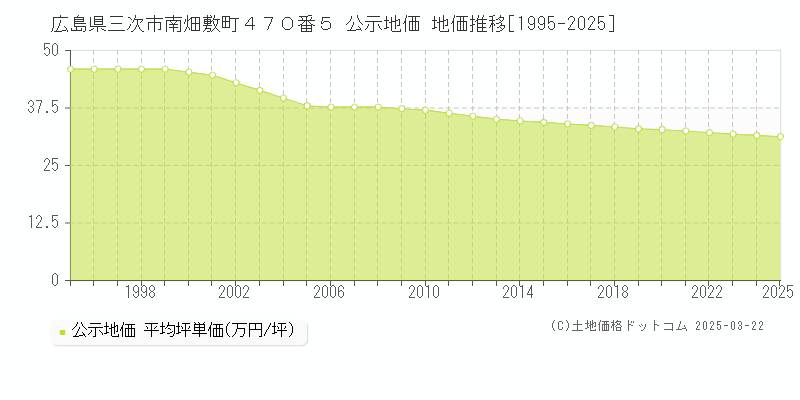 広島県三次市南畑敷町４７０番５ 公示地価 地価推移[1995-2025]