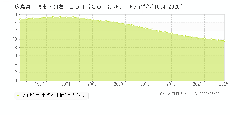 広島県三次市南畑敷町２９４番３０ 公示地価 地価推移[1994-2025]