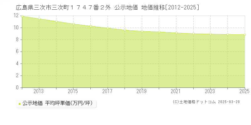 広島県三次市三次町１７４７番２外 公示地価 地価推移[2012-2025]