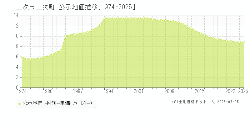 三次町(三次市)の公示地価推移グラフ(坪単価)[1974-2025年]