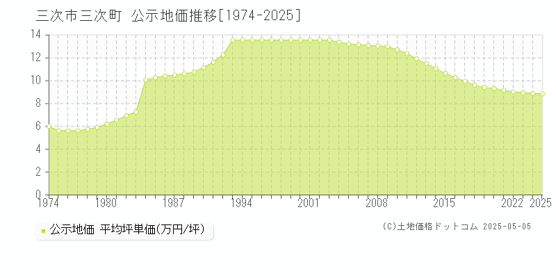 三次市三次町の地価公示推移グラフ 