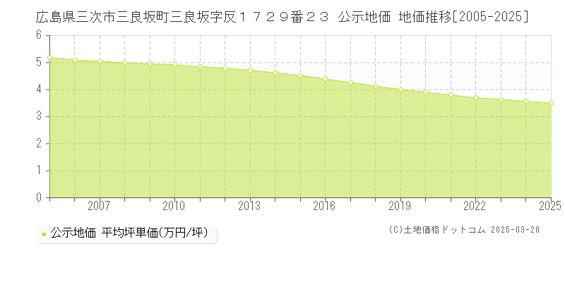 広島県三次市三良坂町三良坂字反１７２９番２３ 公示地価 地価推移[2005-2025]