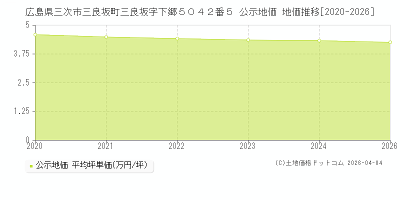 広島県三次市三良坂町三良坂字下郷５０４２番５ 公示価格 地価推移[2020-2026]