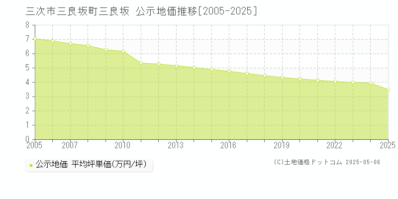 三良坂町三良坂(三次市)の公示地価推移グラフ(坪単価)[2005-2025年]