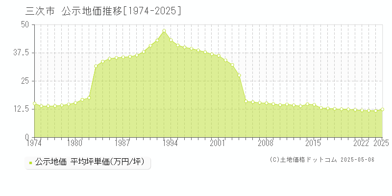三次市(広島県)の公示地価推移グラフ(坪単価)[1974-2025年]