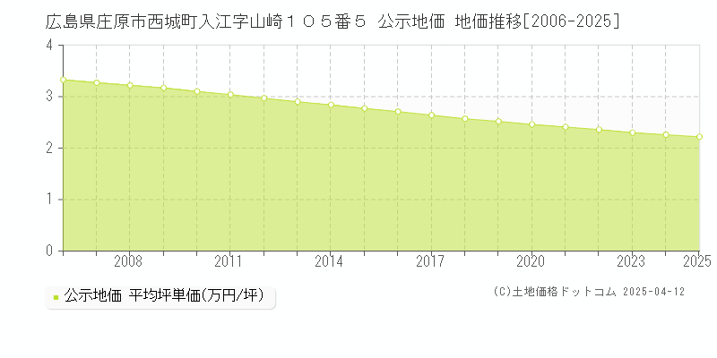 広島県庄原市西城町入江字山崎１０５番５ 公示地価 地価推移[2006-2025]