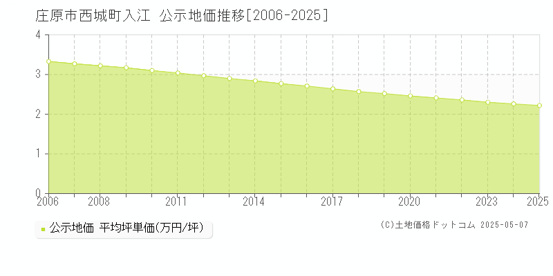西城町入江(庄原市)の公示地価推移グラフ(坪単価)[2006-2025年]