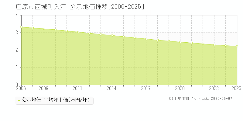 庄原市西城町入江の地価公示推移グラフ 