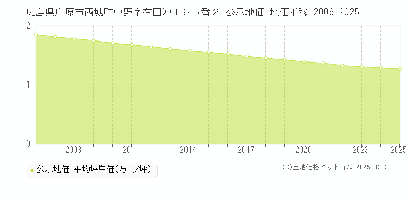 広島県庄原市西城町中野字有田沖１９６番２ 公示地価 地価推移[2006-2025]