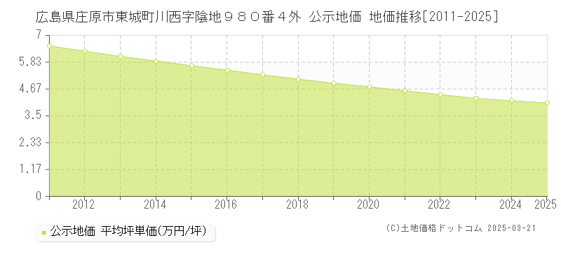 広島県庄原市東城町川西字陰地９８０番４外 公示地価 地価推移[2011-2025]