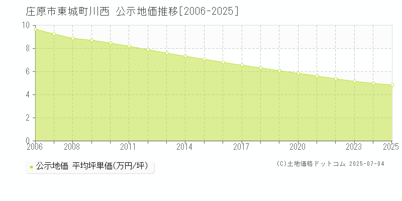 東城町川西(庄原市)の公示地価推移グラフ(坪単価)[2006-2025年]