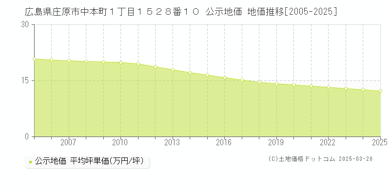 広島県庄原市中本町１丁目１５２８番１０ 公示地価 地価推移[2005-2025]