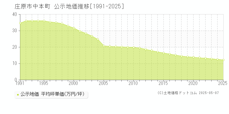 中本町(庄原市)の公示地価推移グラフ(坪単価)[1991-2025年]