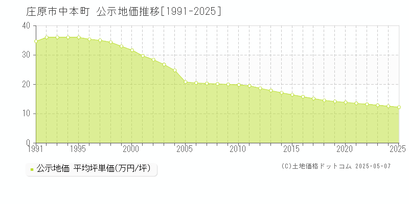 庄原市中本町の地価公示推移グラフ 