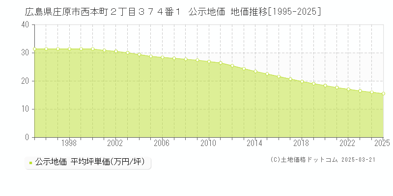 広島県庄原市西本町２丁目３７４番１ 公示地価 地価推移[1995-2025]