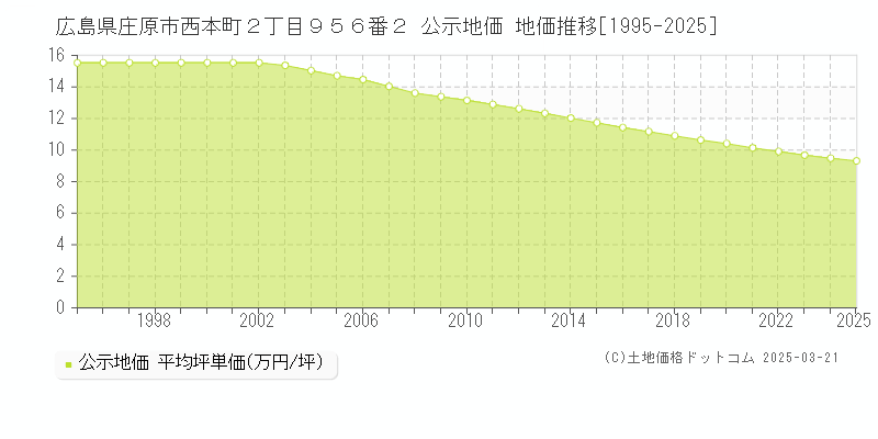 広島県庄原市西本町２丁目９５６番２ 公示地価 地価推移[1995-2025]