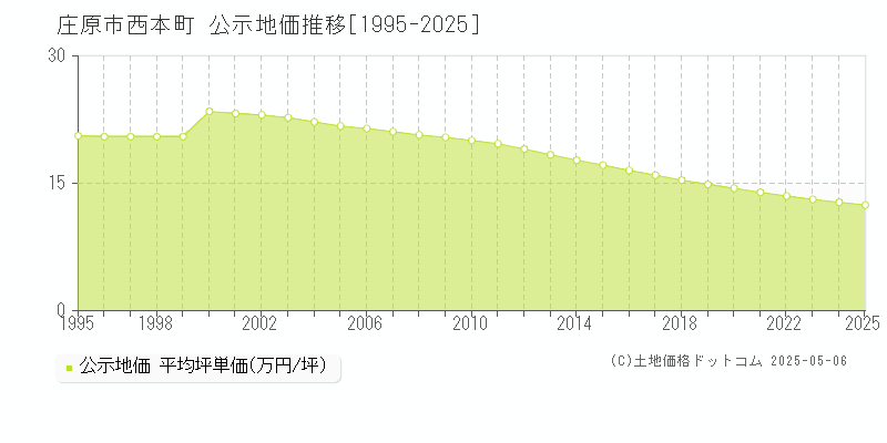 西本町(庄原市)の公示地価推移グラフ(坪単価)[1995-2025年]