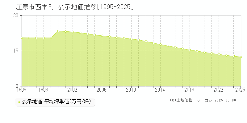 庄原市西本町の地価公示推移グラフ 