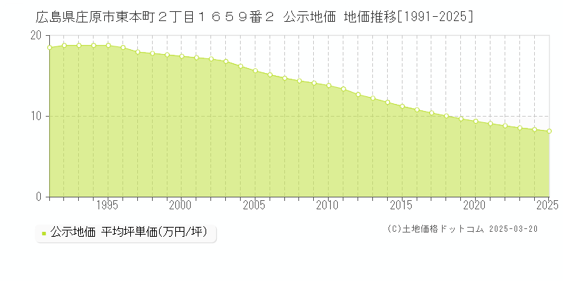 広島県庄原市東本町２丁目１６５９番２ 公示地価 地価推移[1991-2025]