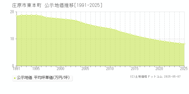東本町(庄原市)の公示地価推移グラフ(坪単価)[1991-2025年]