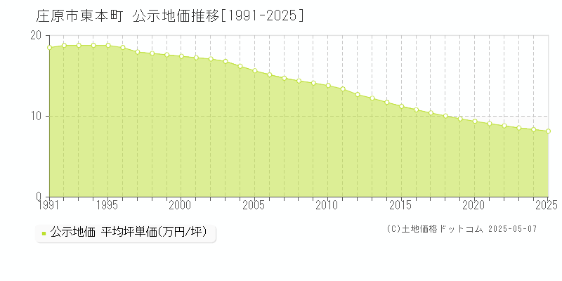 庄原市東本町の地価公示推移グラフ 