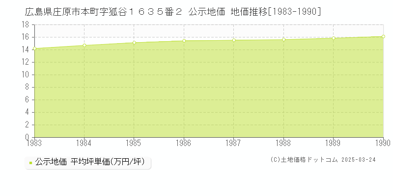 広島県庄原市本町字狐谷１６３５番２ 公示地価 地価推移[1983-1990]